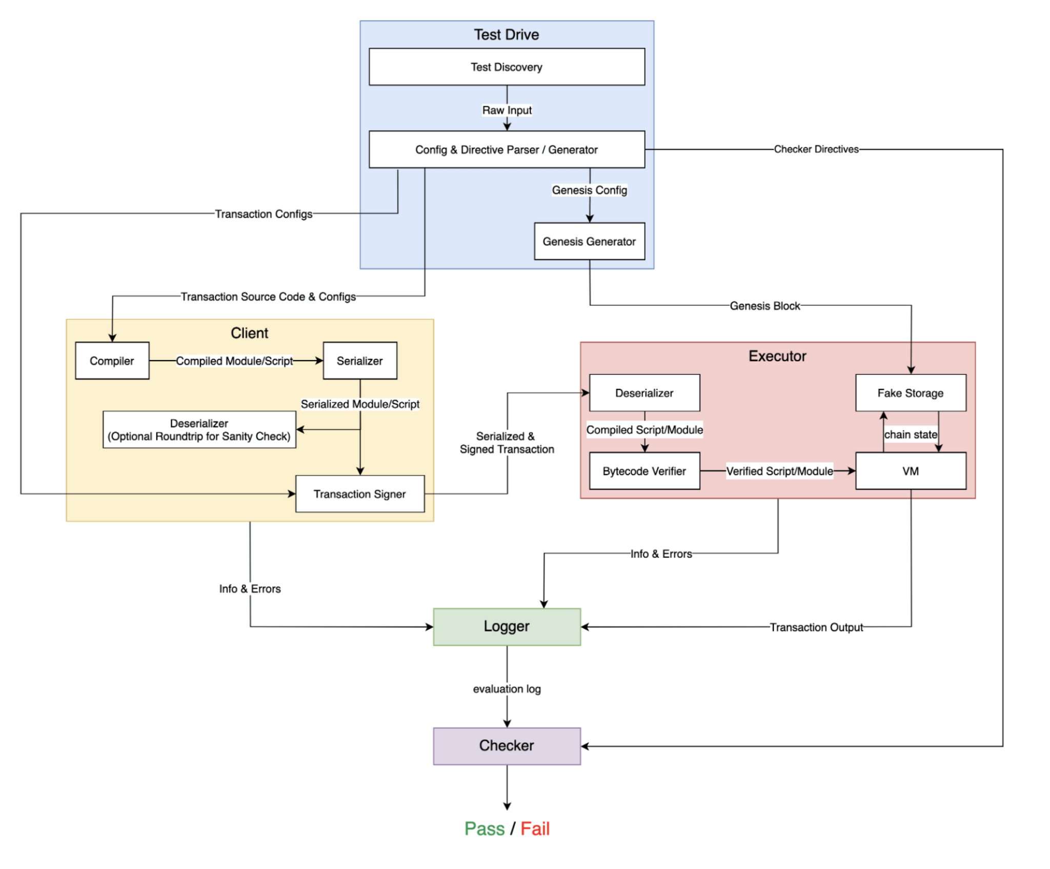 Testing frameworks